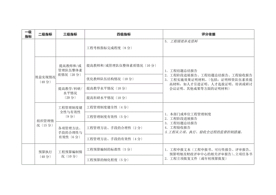 表13 2008年人才强教计划项目绩效考评指标体系(结果考评)_第2页