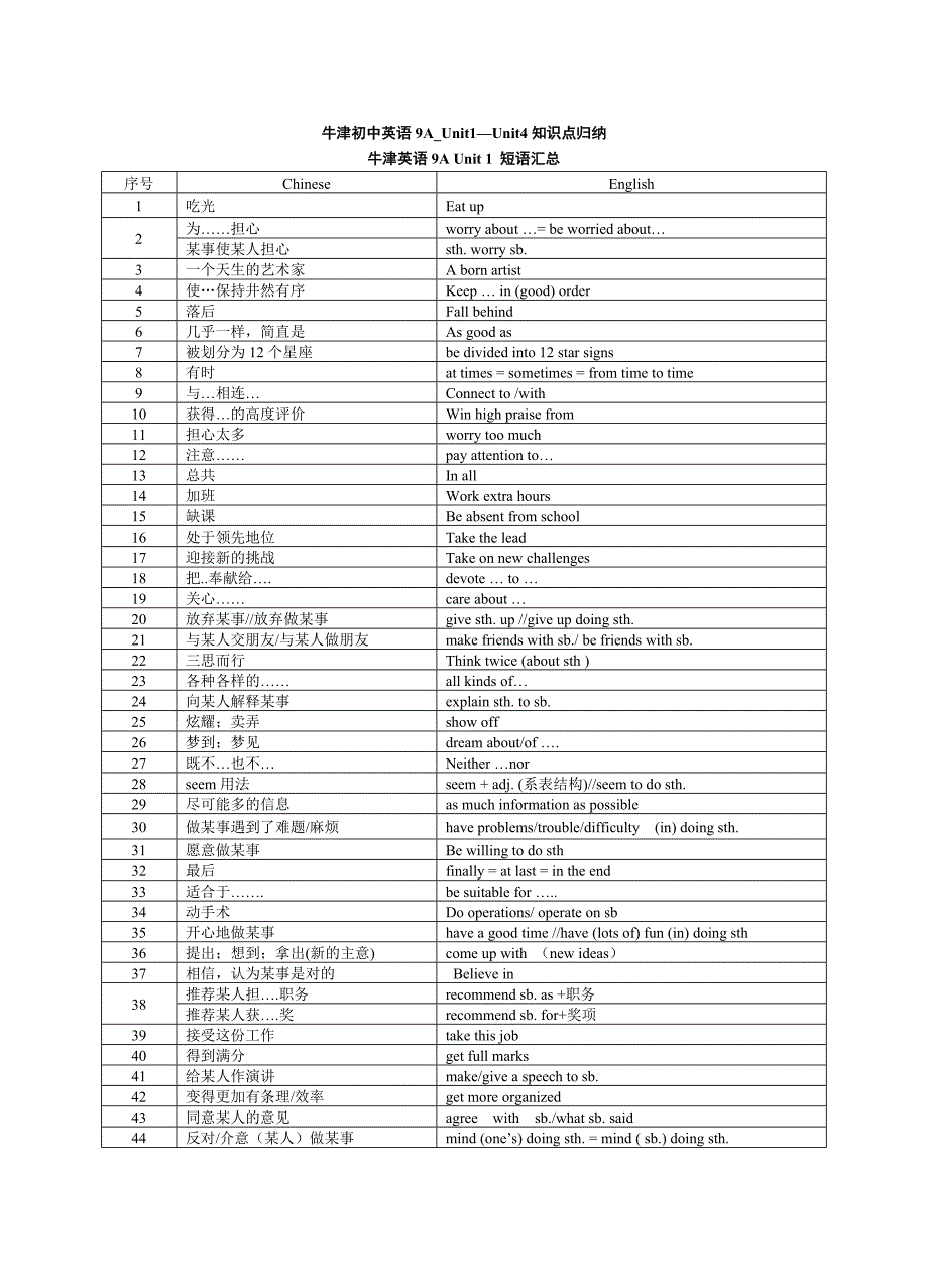 最新牛津初中英语9au1-u4词汇集锦.doc_第1页