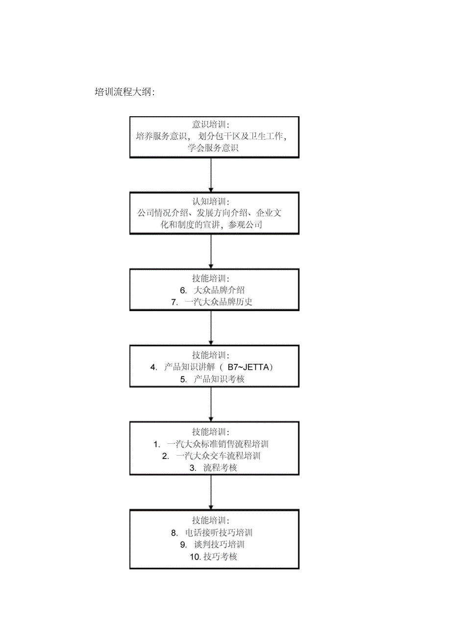 销售部员工入职培训上岗流程_第4页