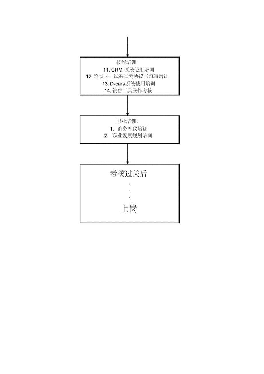 销售部员工入职培训上岗流程_第5页