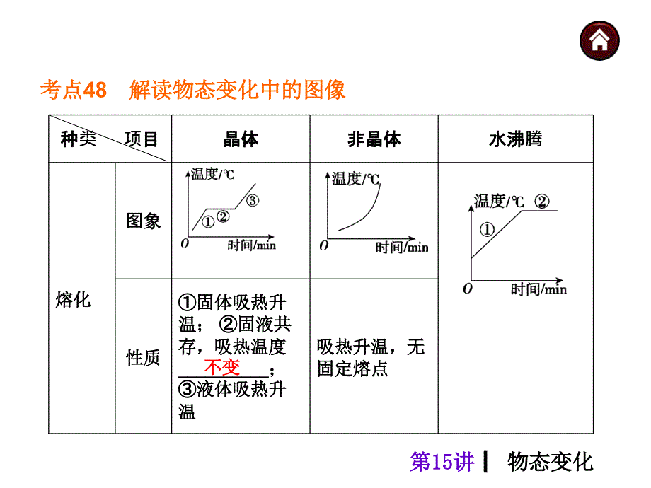 第十五讲物态变化_第4页