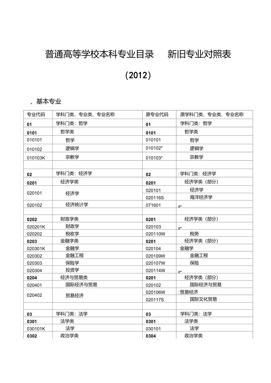 教育部新版本科专业目录(2012年)_第1页