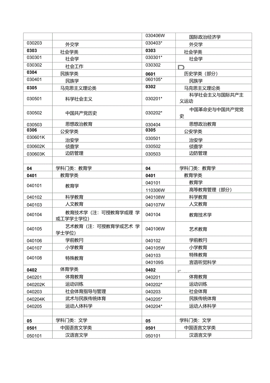 教育部新版本科专业目录(2012年)_第3页