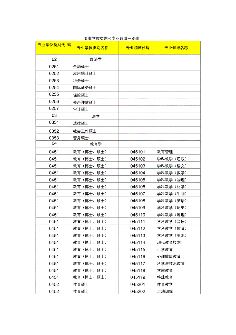 专业学位类别和专业领域一览表_第1页