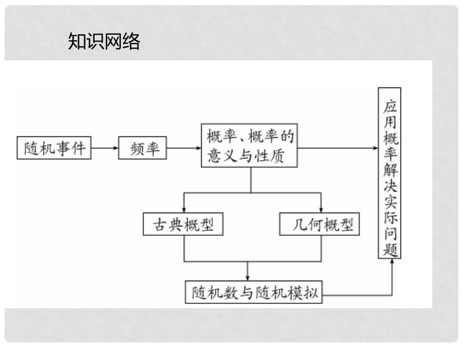 高考数学一轮总复习 第10章 第1节 概率课件 文_第2页