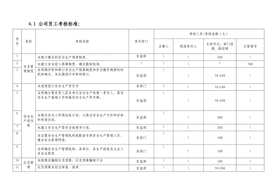 【安全奖罚制度】安全生产考核办法（含安全责任制考核与奖惩）_第3页