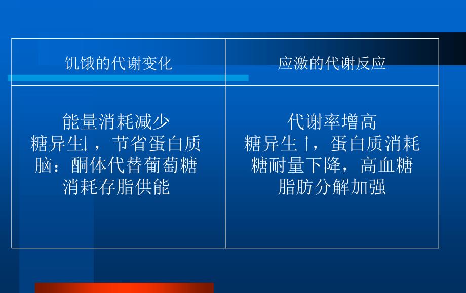 广东省人民医院危急重症学习班讲稿营养支持文档资料_第4页