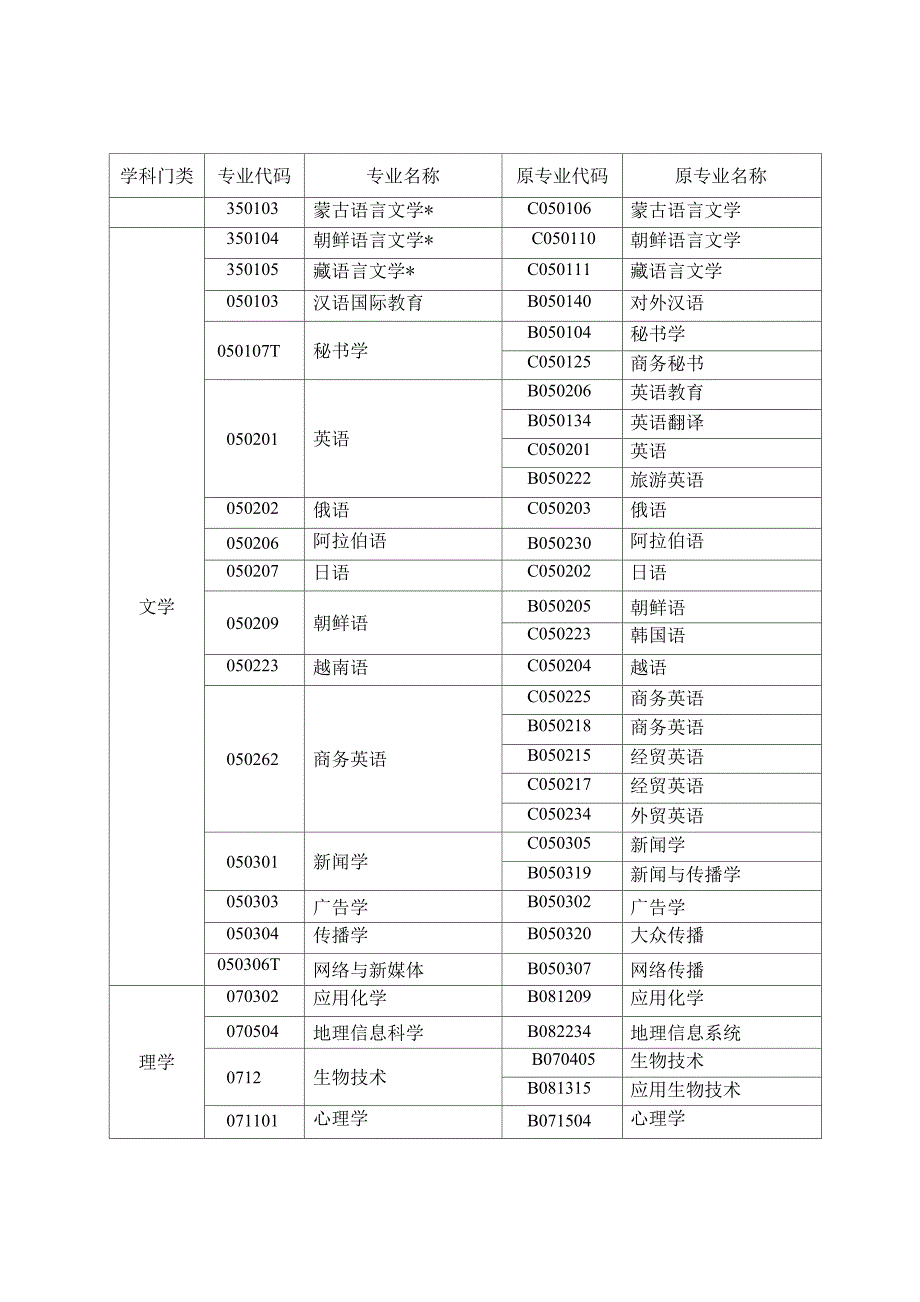 高等教育自学考试新旧专业对照表.docx_第3页