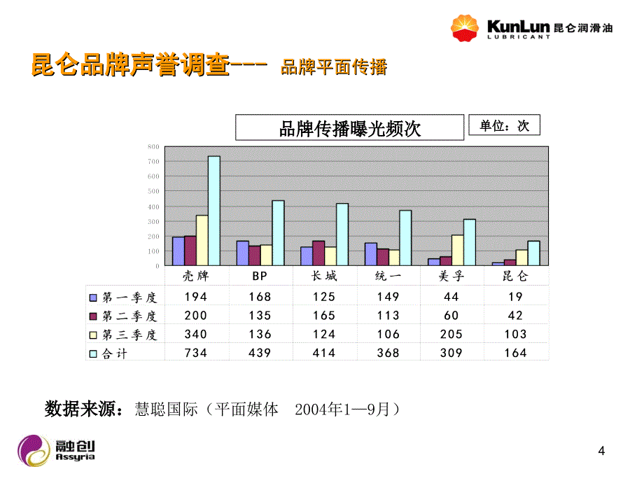 【广告策划PPT】中石油昆仑润滑油2005年全年公关计划_第4页