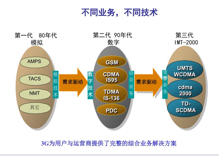 WCDMA系统原理概述_第4页