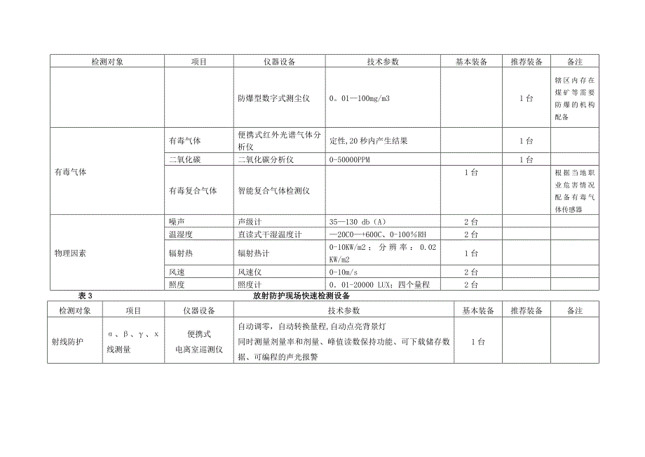 县级卫生监督所基本建设标准_第4页