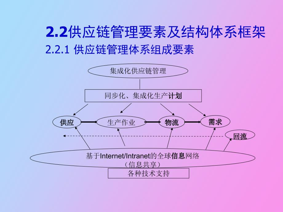 供应链管理基础理论_第3页