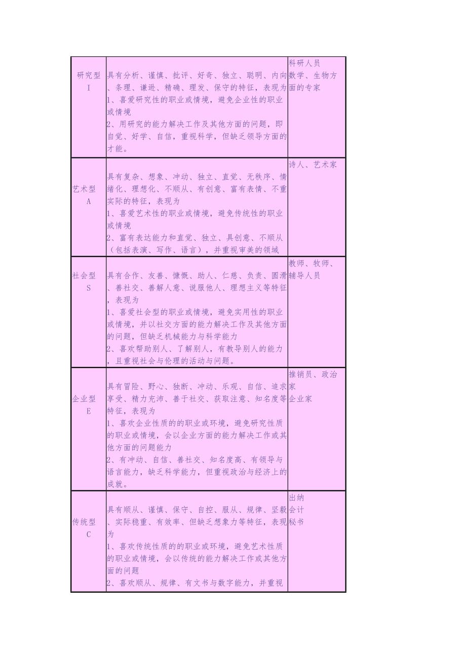 霍兰德职业兴趣测试量表及答案对照表（天选打工人）.docx_第4页