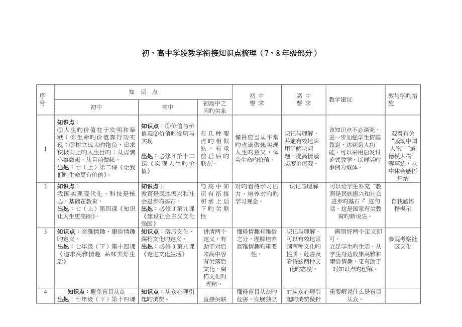 政治初高中衔接(整合)_第1页