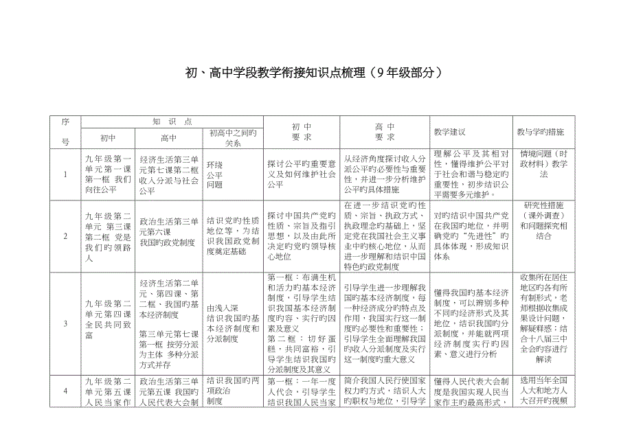 政治初高中衔接(整合)_第4页