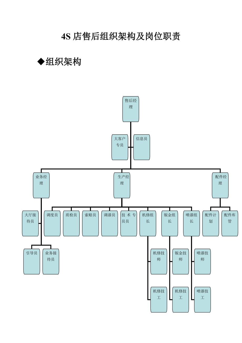 4S店售后组织架构及岗位职责_第1页