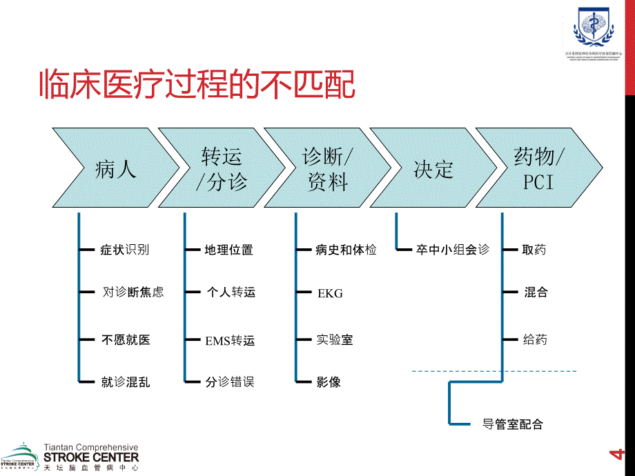 急性脑卒中医疗救治技术方案ppt课件_第4页