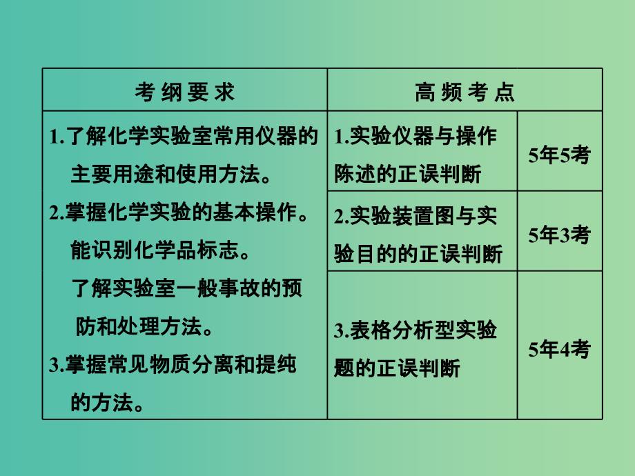 通用版2019版高考化学一轮复习第十二章化学实验第二板块2.1选择题中的实验命题点课件.ppt_第3页