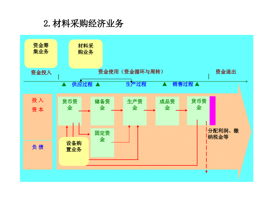 第三章制造企业主要经济业务课件_第4页