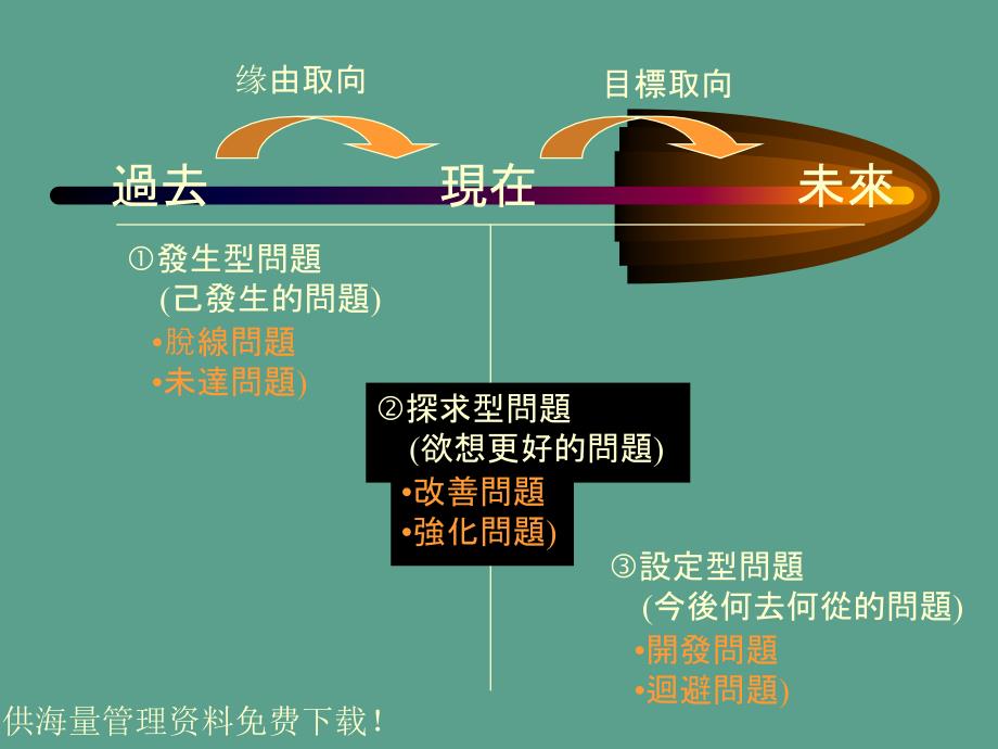 问题分析技术与管理ppt课件_第4页