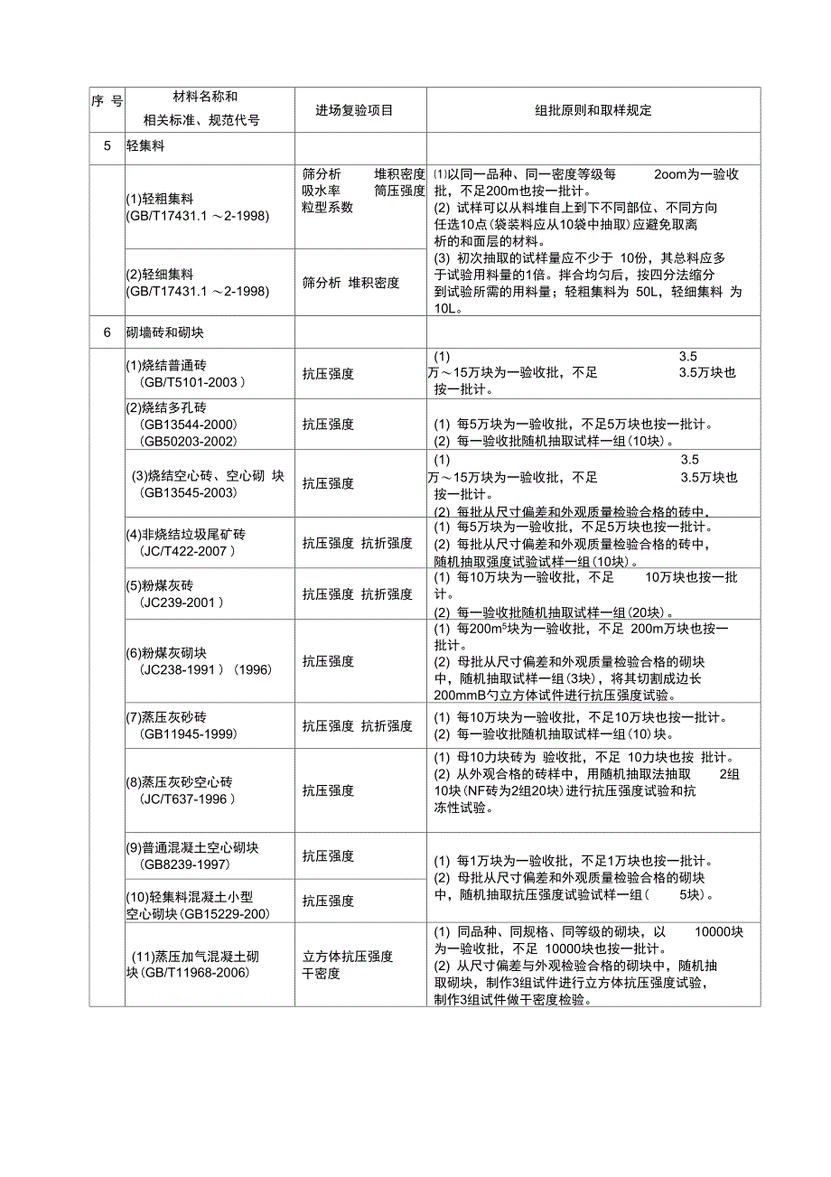 版附录H常用建筑材料进场复验项目表_第2页