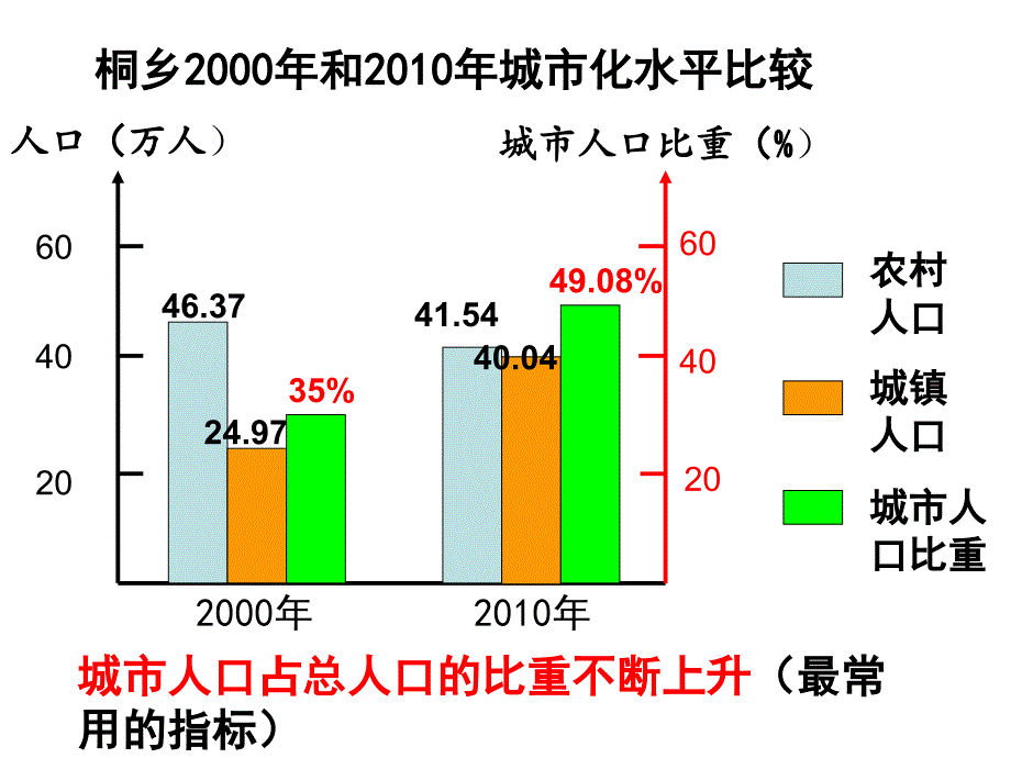 城市化过程与特点(共24张)课件_第4页