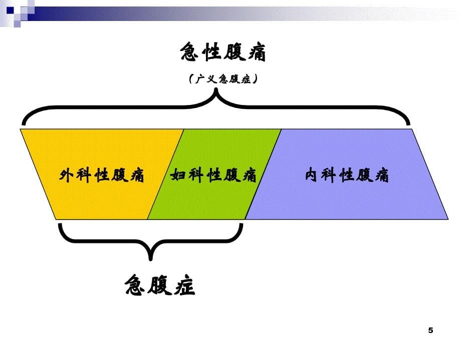 急腹症的诊断、鉴别诊断及处理原则_第5页