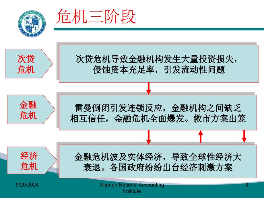 全球金融危机与公允价值会计的改革与重塑黄世忠课件_第3页