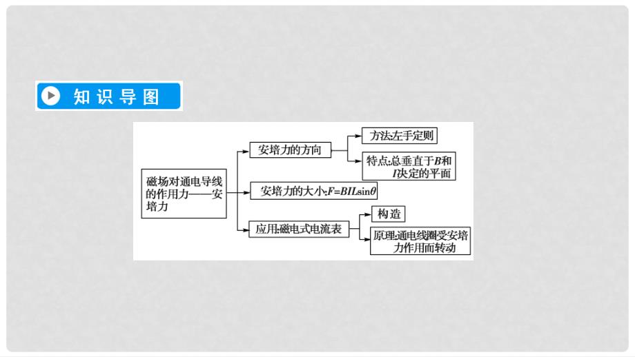 高中物理 第三章 磁场 4 通电导线在磁场中受到的力课件 新人教版选修31_第3页