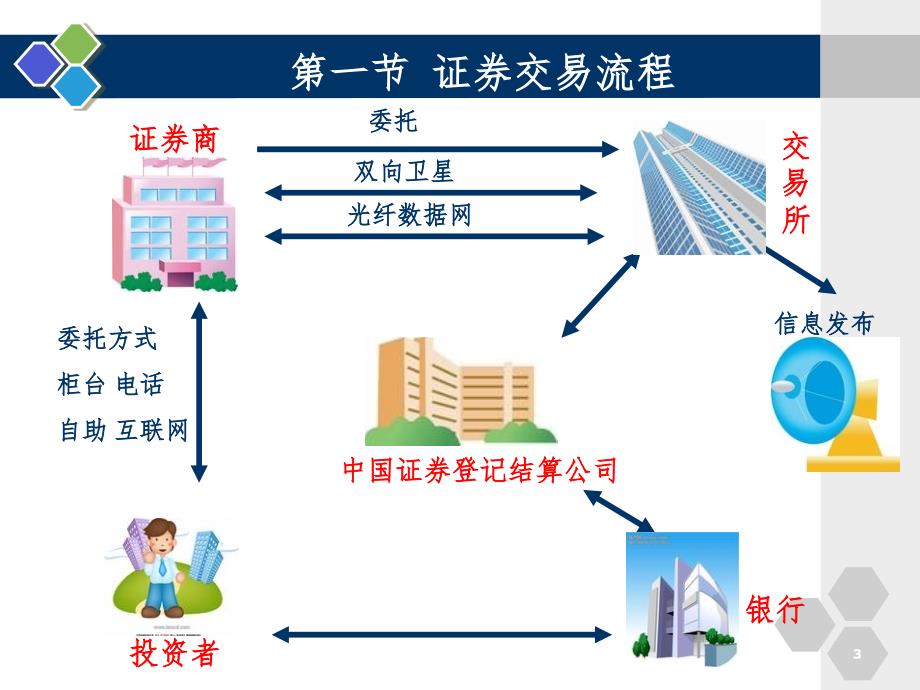 证券公司的交易结算流程PPT精品文档_第3页