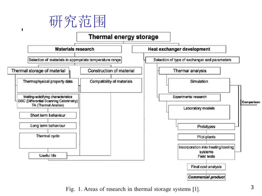 贮热相变材料的工作性能及研究方法.ppt_第3页