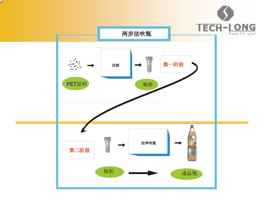 吹瓶工艺入门版教程文件课件_第3页