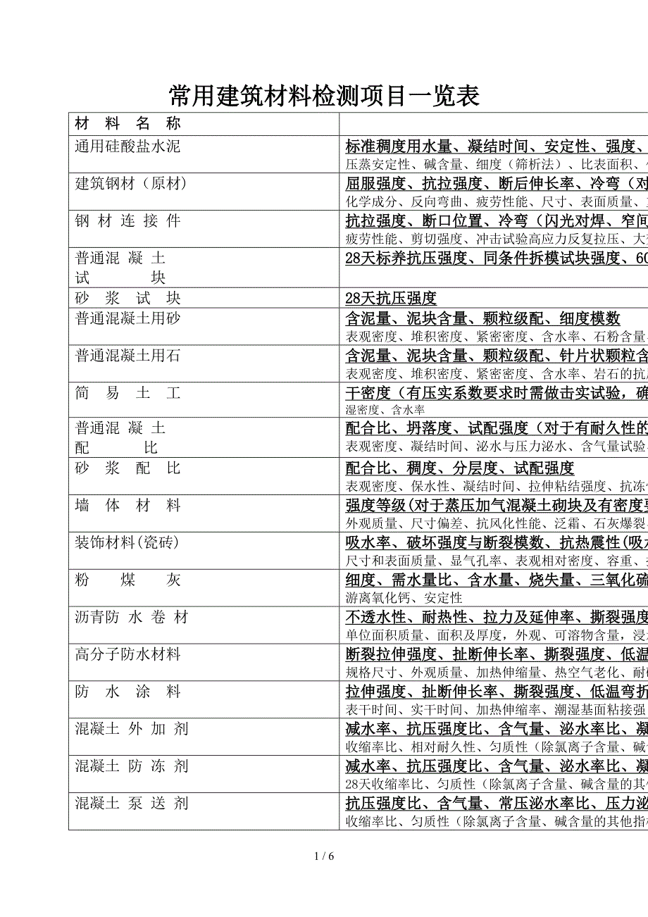 常用建筑材料检测项目一览表_第1页