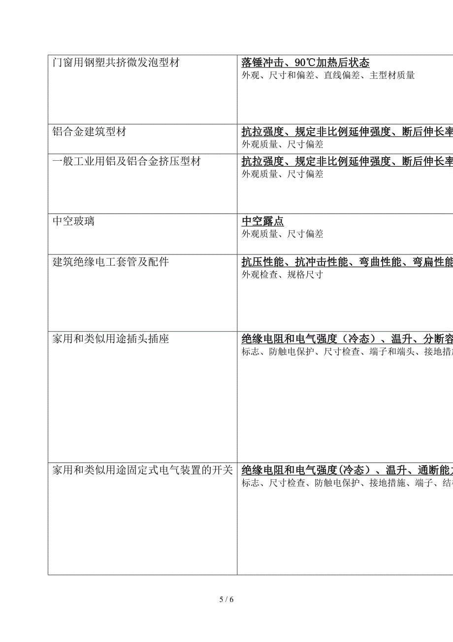 常用建筑材料检测项目一览表_第5页