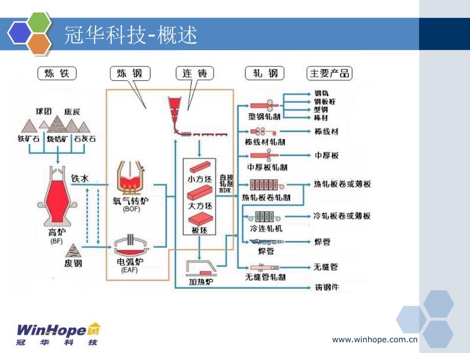 炼钢产线流程介绍.ppt_第2页