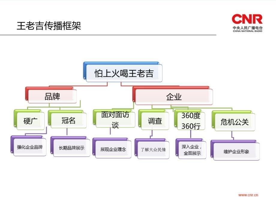 王老吉合作方案全新推广_第5页