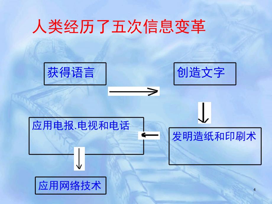 感受信息课堂PPT_第4页