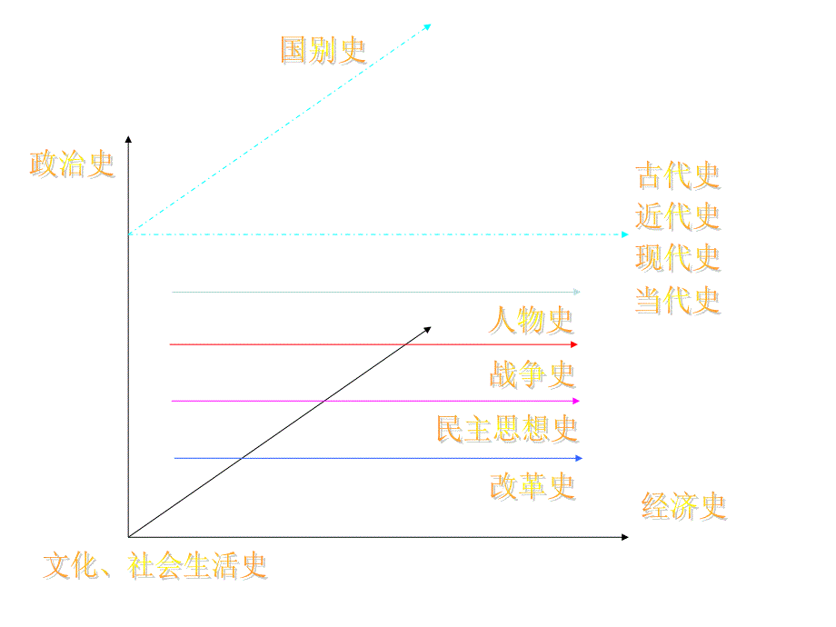 备战高考赢在起跑线高三历史学习方法纲要PPT演示课件_第3页