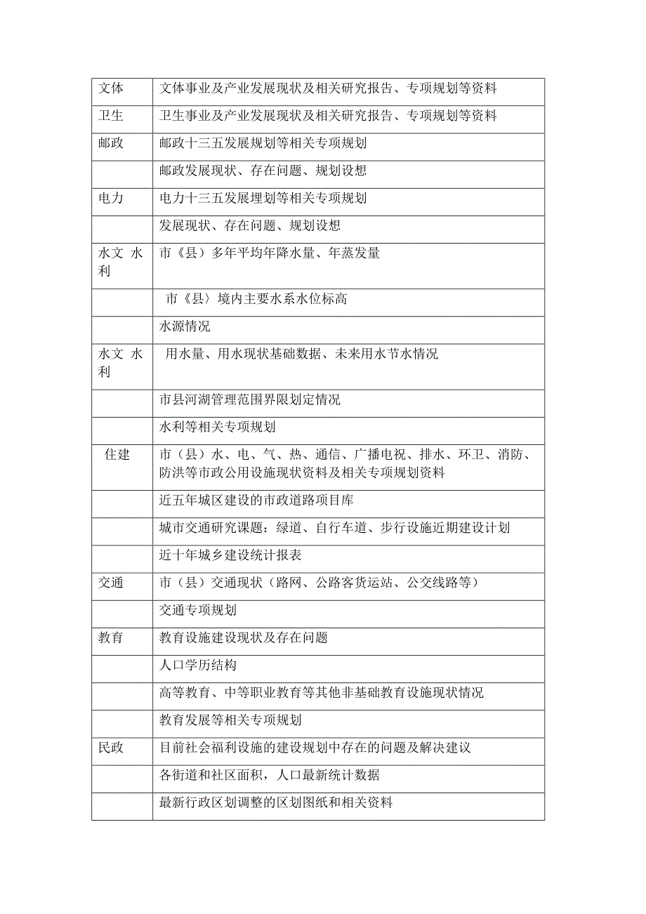 完整版市县空间规划资料收集清单_第4页