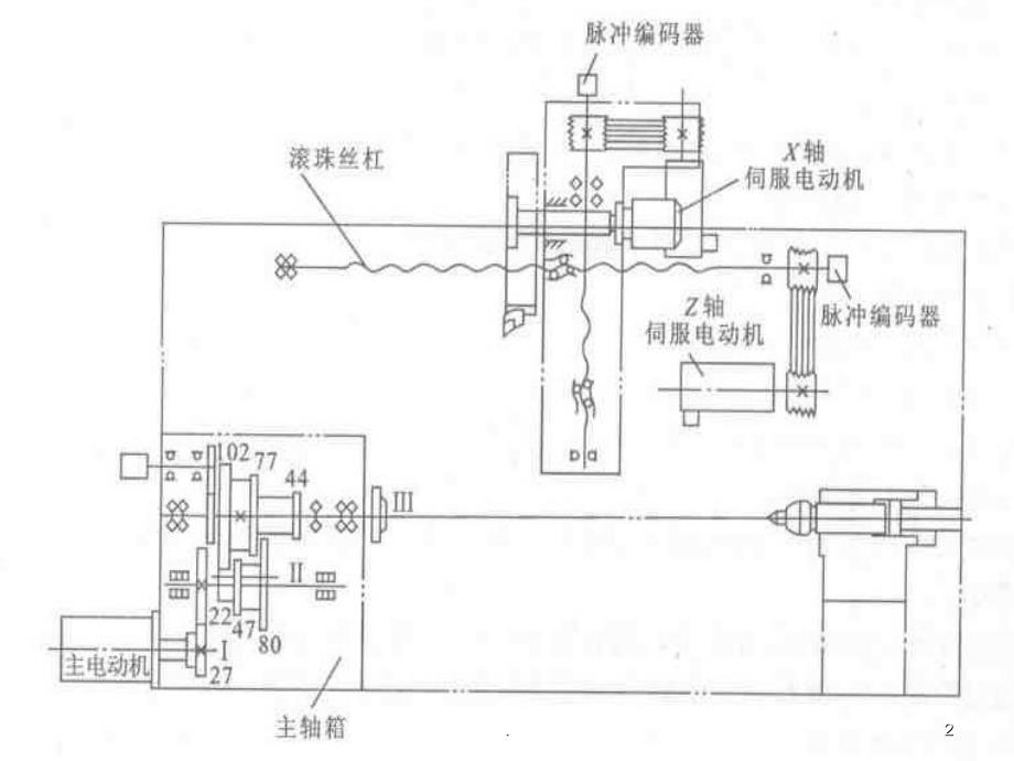 数控机床主传动系统设计PPT课件_第2页