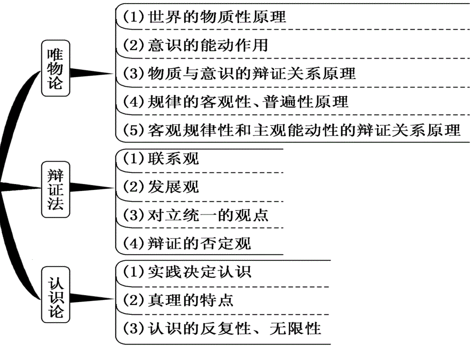 高三政治二轮复习知识板块集成：生活与哲学_第2页