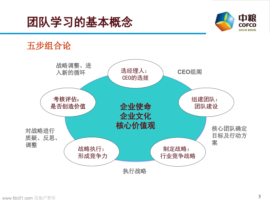 中粮集团解决问题六步法(新版)课件_第3页