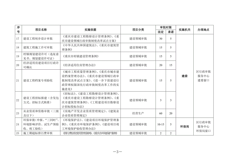 重庆市黔江区行政审批项目目录手册_第3页