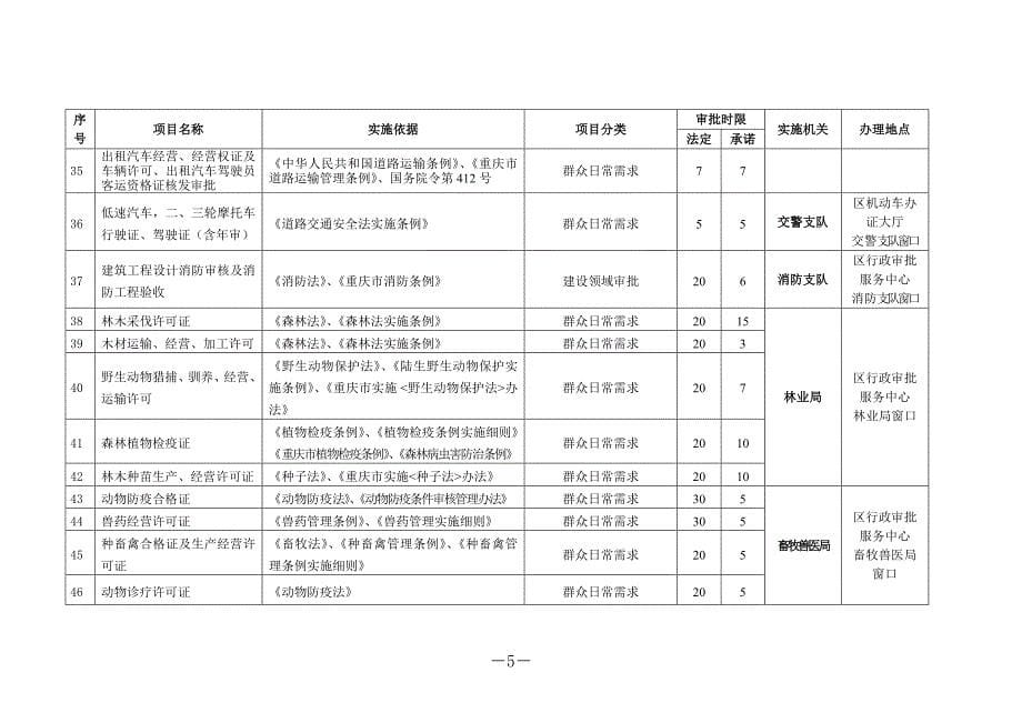 重庆市黔江区行政审批项目目录手册_第5页