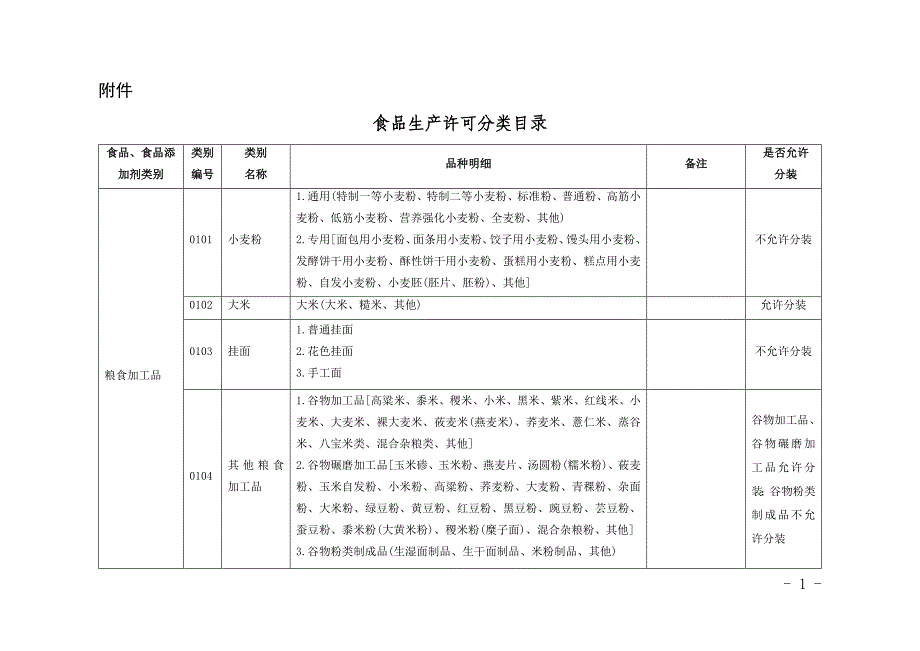 2016qs食品目录.docx_第1页