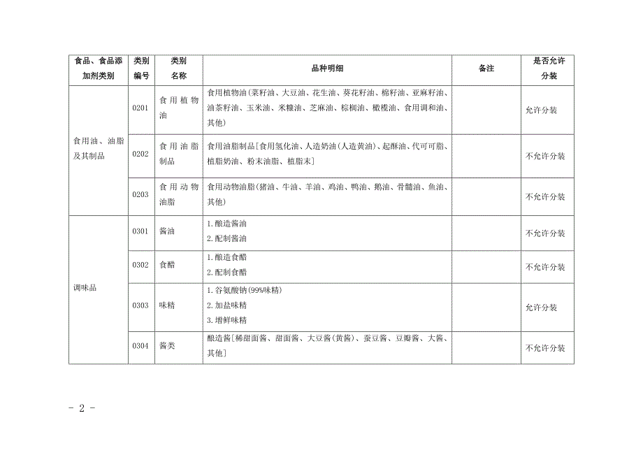 2016qs食品目录.docx_第2页