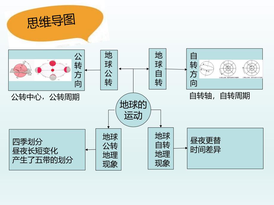 粤人版七年级地理上册1.3地球的运动课件共32张PPT_第3页