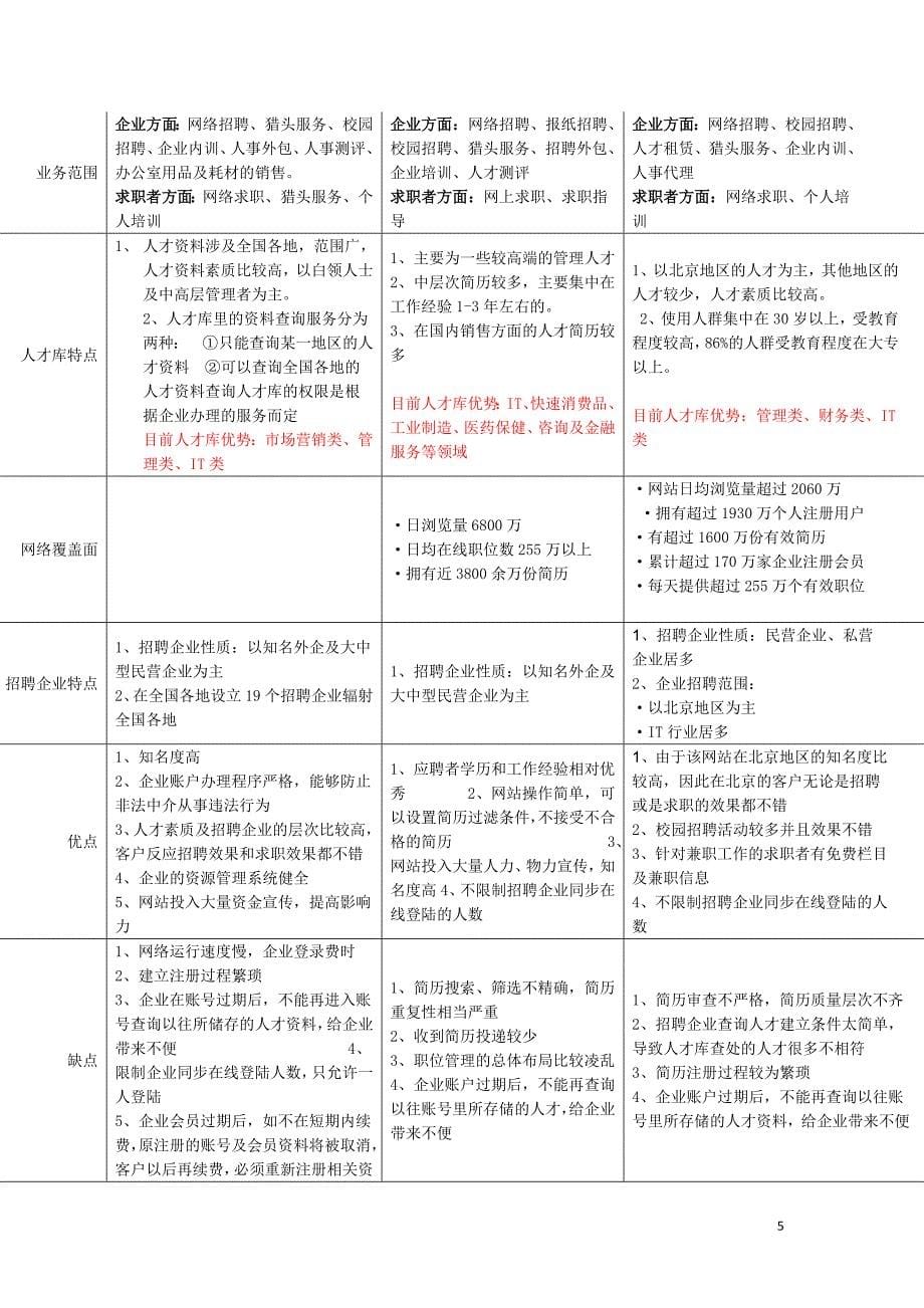 人力资源管理基础知识-招聘02-网络招聘.doc_第5页