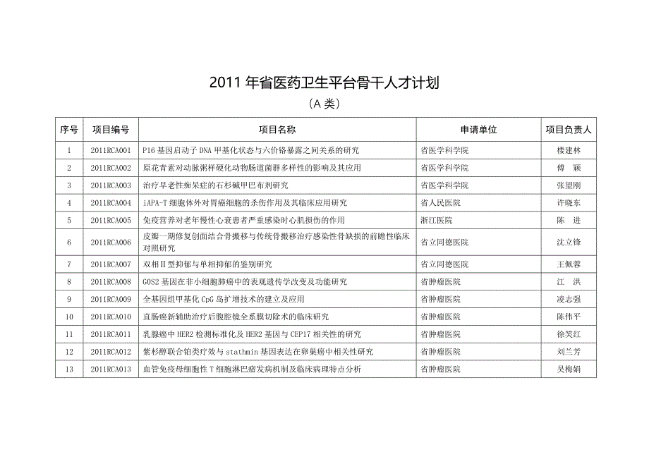 省医药卫生平台骨干人才计划_第1页