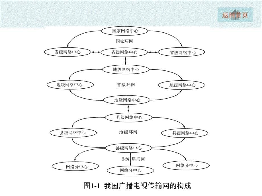 项目1有线电视网络系统组成与功能认识课件_第5页